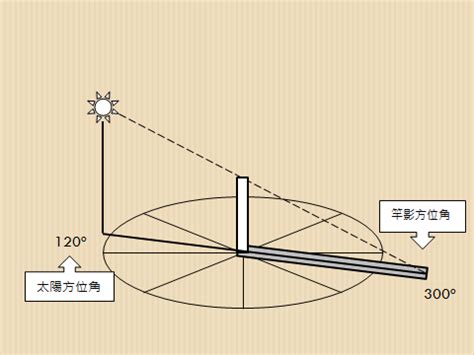 太陽和竿影的方位有什麼關係